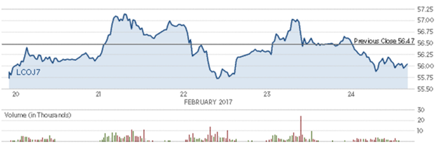 Diễn biến giá dầu thô Brent trong tuần. Nguồn: CNBC 