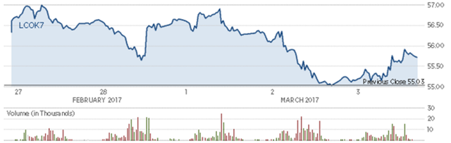 Diễn biến giá dầu thô Brent trong tuần. Nguồn: CNBC