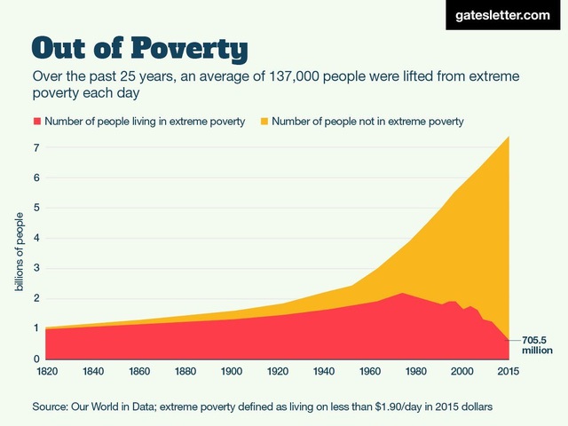 
Đói nghèo cùng cực được đẩy lùi

