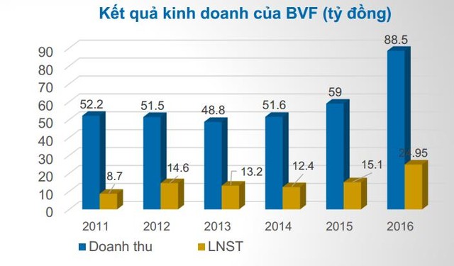 BVF tăng trưởng mạnh lợi nhuận năm 2016