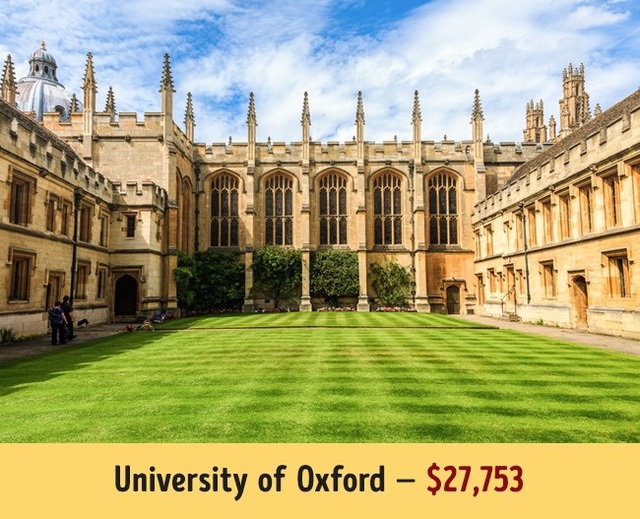 Và trường Đại học Oxford nổi tiếng là 27.753$.