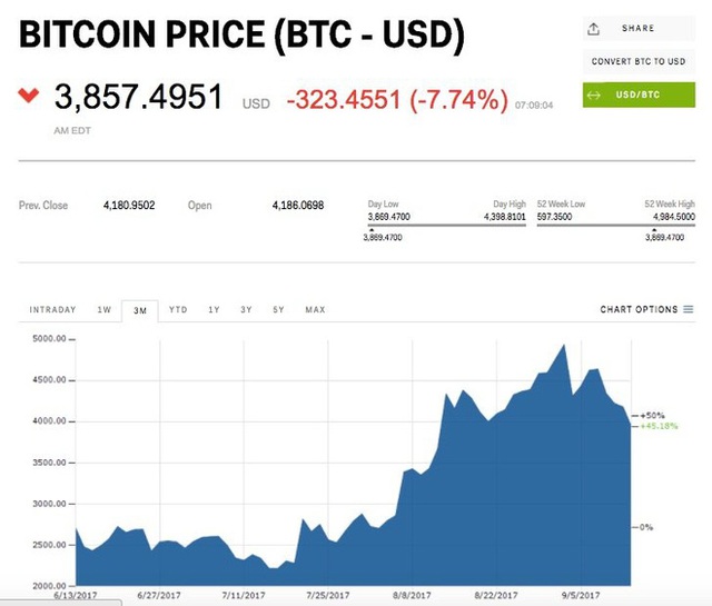 Tỉ giá Bitcoin giảm 7% so với đồng USD