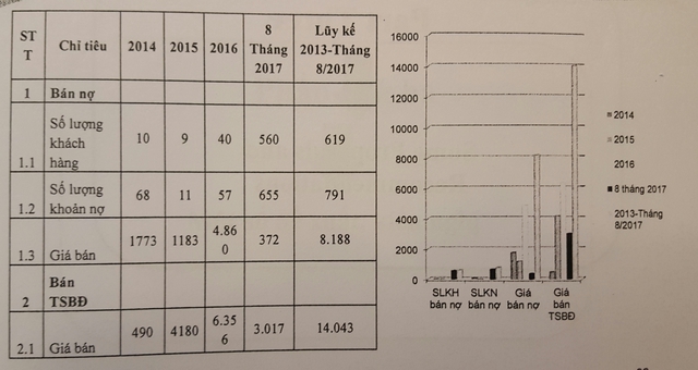 
14.043 tỷ đồng tài sản đảm bảo đã được bán trong gần 4 năm qua
