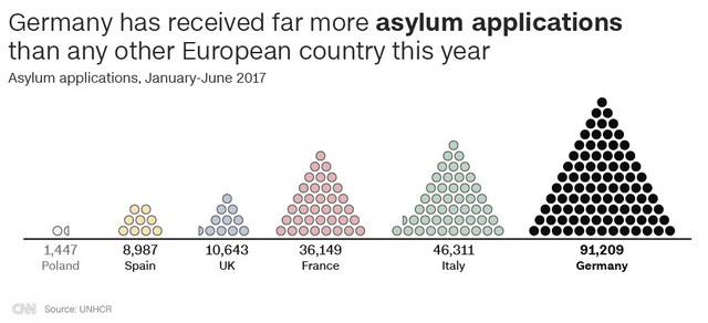 Đức nhận số đơn đăng ký tị nạn cao hơn rất nhiều so với các nước châu Âu khác trong năm 2017 (Nguồn: CNN/UNHCR)
