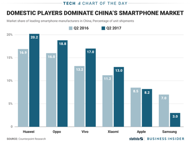 
Thị phần smartphone tại Trung Quốc theo Counterpoint Research.
