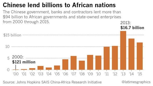 Trong khoảng 2000-2015, Trung Quốc đã cho các nước Châu Phi vay đến 94 tỷ USD