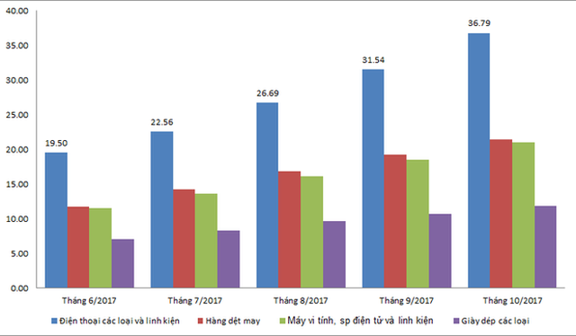 Điện thoại và linh kiện luôn là mặt hàng xuất khẩu hàng đầu (Đơn vị: Tỷ USD)