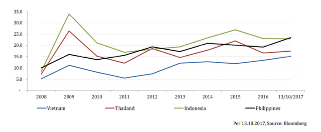 
P/E Việt Nam so với các quốc gia khác, giai đoạn 2008-10/2017 .
