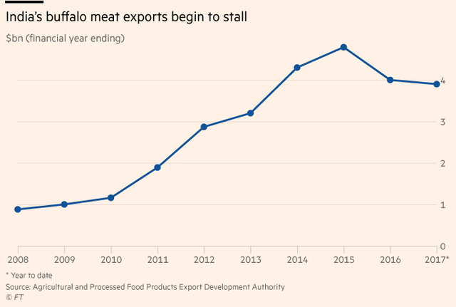 
Xuất khẩu thịt bò của Ấn Độ giảm (tỷ USD)
