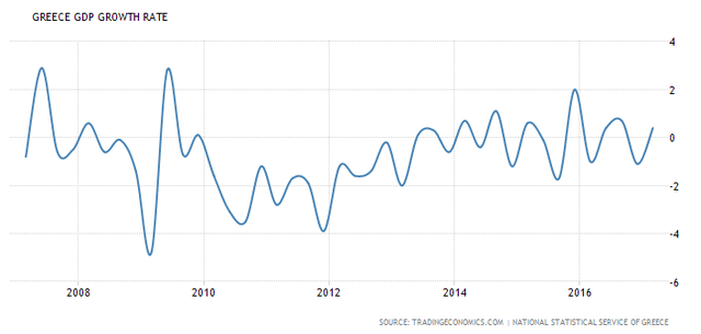 
Tăng trưởng GDP của Hy Lạp (%)
