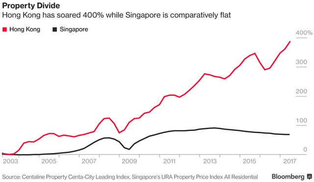Thị trường bất động sản Hồng Kông tăng trưởng nhanh hơn rất nhiều so với Singapore