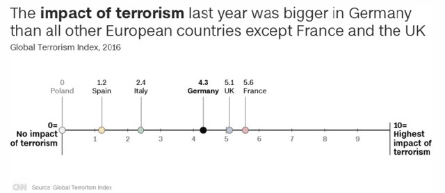 Tác động của khủng bố lên Đức lớn hơn bất kỳ quốc gia châu Âu nào vào năm ngoái, trừ Pháp và Anh (Nguồn: CNN/Global Terrorism Index)