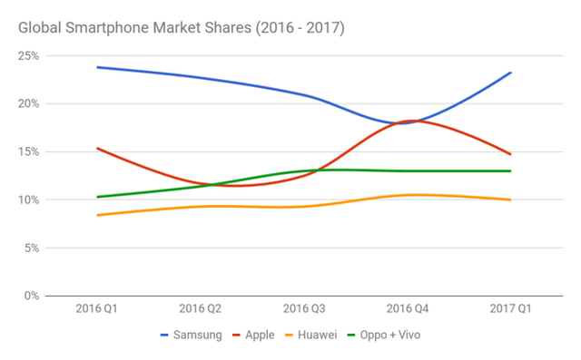 
Thị phần smartphone toàn cầu năm 2016 - 2017.
