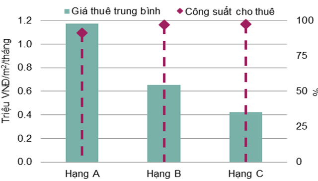 Thị trường văn phòng TP HCM quý 2