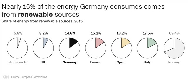 Gần 15% năng lượng được người Đức sử dụng tới từ các nguồn năng lượng tái tạo (Nguồn: CNN/European Commission)