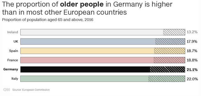 Tỷ lệ người gia ở Đức đang cao hơn hầu hết các quốc gia châu Âu khác (Nguồn: CNN/European Commission)