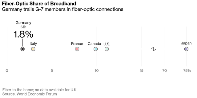 
Đức đứng cuối bảng trong nhóm G7 về mạng không dây
