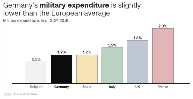 Chi tiêu quân sự của Đức thấp hơn một chút so với mức trung bình ở châu Âu (Nguồn: CNN/World Bank)