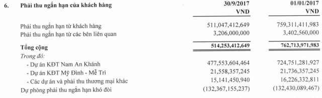 Vẫn chưa kinh doanh các dự án BĐS, Sudico quý 3 báo lãi nhờ hoàn nhập dự phòng - Ảnh 2.