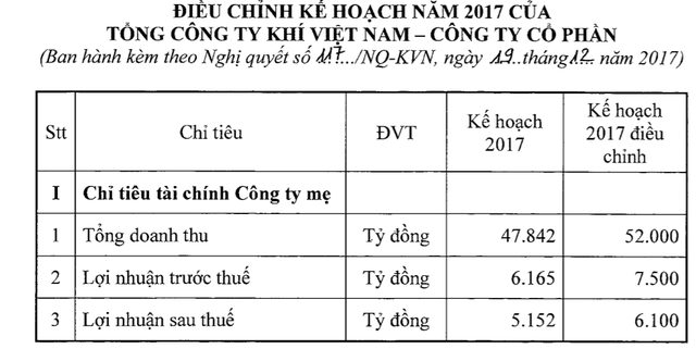 
GAS điều chỉnh kế hoạch kinh doanh Công ty mẹ.
