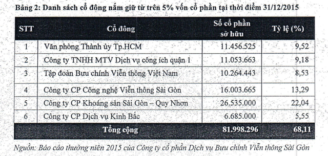 Thành ủy Sài Gòn đưa hơn 11 triệu cổ phần của Saigon Postel Corp (SPT) ra đấu giá