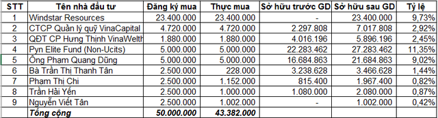 
Những nhà đầu tư đăng ký mua ban đầu.
