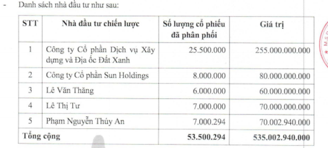 
Danh sách 5 nhà đầu tư trong đợt phát hành 53,5 triệu cổ phiếu riêng lẻ của LDG
