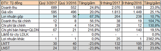 Chi phí tăng đột biến, LNST quý 3/2017 của Pinaco (PAC) giảm sút 24% so với cùng kỳ năm ngoái - Ảnh 1.