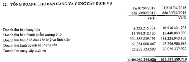 Tài chính Hoàng Huy (TCH): 6 tháng lãi 254 tỷ đồng, hoàn thành 60% kế hoạch lợi nhuận cả năm - Ảnh 1.