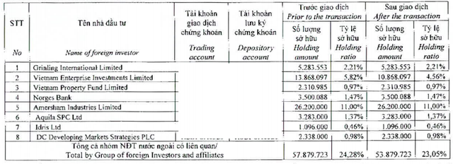 
Sau chuỗi giao dịch, cả nhóm DragonCapital nâng tỷ lệ sở hữu tại DIC Corp lên hơn 23%.
