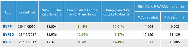 Quỹ BVPF đạt mức tăng trưởng ấn tượng trong tháng 11