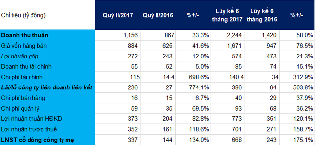 
Tóm tắt KQKD REE 6 tháng đầu năm (nguồn : BCTC hợp nhất REE)
