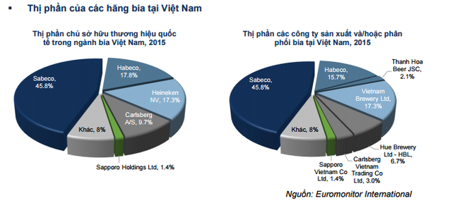 Thị phần các hãng bia tại Việt Nam. (nguồn: Báo cáo ngành bia 2017, FPTS)