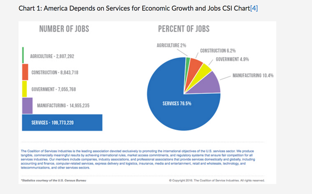 Có tới 76,5% lao động Mỹ làm việc trong ngành dịch vụ, so với mức 10,4% của ngành sản xuất.
