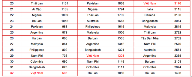 
Vị thứ của Việt Nam ở các năm 2016 - 2030 - 2050. Nguồn IMF (các số liệu năm 2016); PwC (dự báo cho năm 2030 và 2050)
