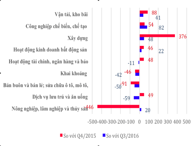 Biến động việc làm theo ngành quý 4/2016 so với quý 3/2016 và quý 4/2015