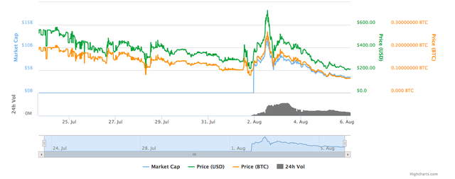 Biến động giá của bitcoin cash kể từ khi ra mắt. Nguồn: Coinmarketcap