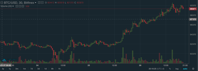 Đà tăng giá phá đỉnh 9.000 USD của bitcoin trong chiều ngày hôm nay