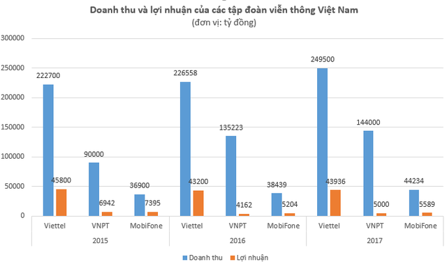 
Doanh thu và lợi nhuận của Viettel, VNPT và MobiFone giai đoạn 2015 - 2017. (Doanh thu của MobiFone là số liệu ước tính)
