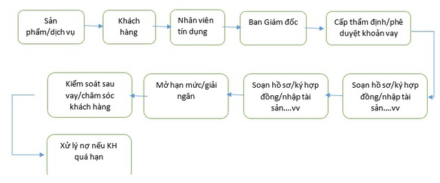 
Chu trình một cán bộ tín dụng phải trải qua cho mỗi khoản vay
