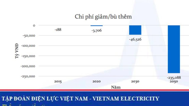 
Mức chênh lệch khi thay thế nguồn điện truyền thống bằng nguồn điện từ năng lượng tái tạo
