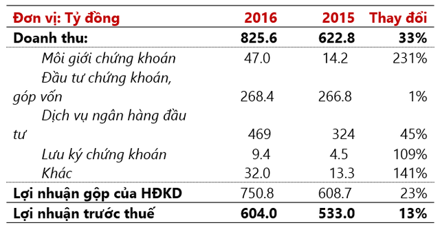 Techcom Securities: Doanh thu năm 2016 đạt 826 tỷ đồng - tăng 33%