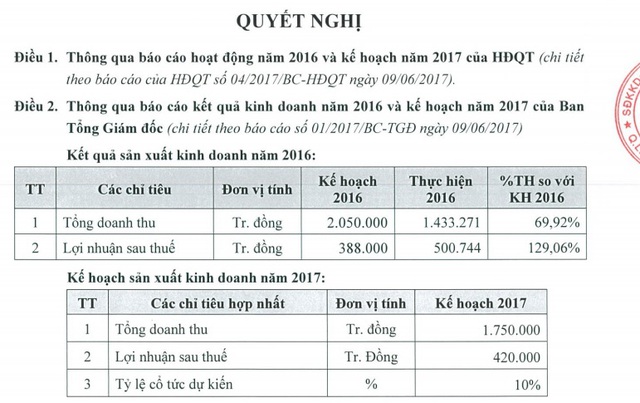 
ĐHCĐ của TCH thông qua các chỉ tiêu kinh doanh.
