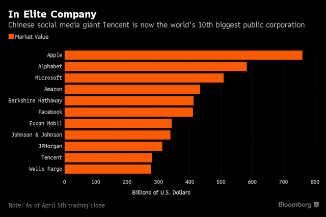 
Tencent hất cẳng Wells Fargo để trở thành 1 trong 10 công ty lớn nhất toàn cầu.
