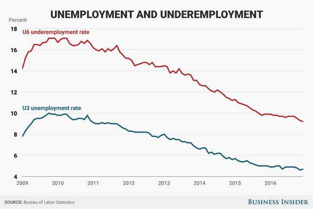 
Tỷ lệ thất nghiệp giảm từ 7,8% kể từ khi ông Obama bắt đầu nhậm chức xuống còn 4,7% hiện nay.
