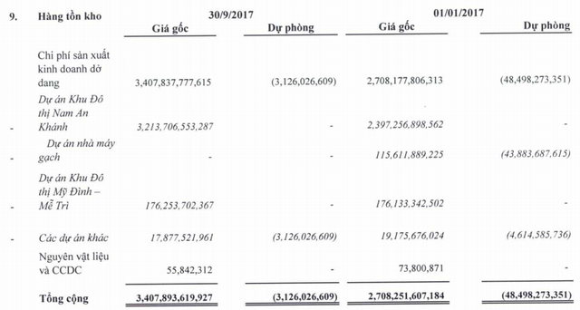 Vẫn chưa kinh doanh các dự án BĐS, Sudico quý 3 báo lãi nhờ hoàn nhập dự phòng - Ảnh 3.