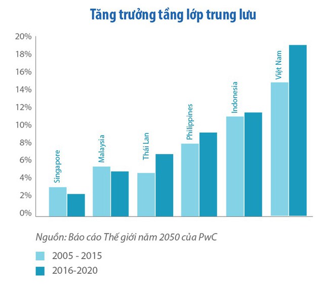 Tổng giám đốc PwC Việt Nam: Năm 2050 Việt Nam có thể nằm trong 20 nền kinh tế lớn nhất thế giới - Ảnh 10.
