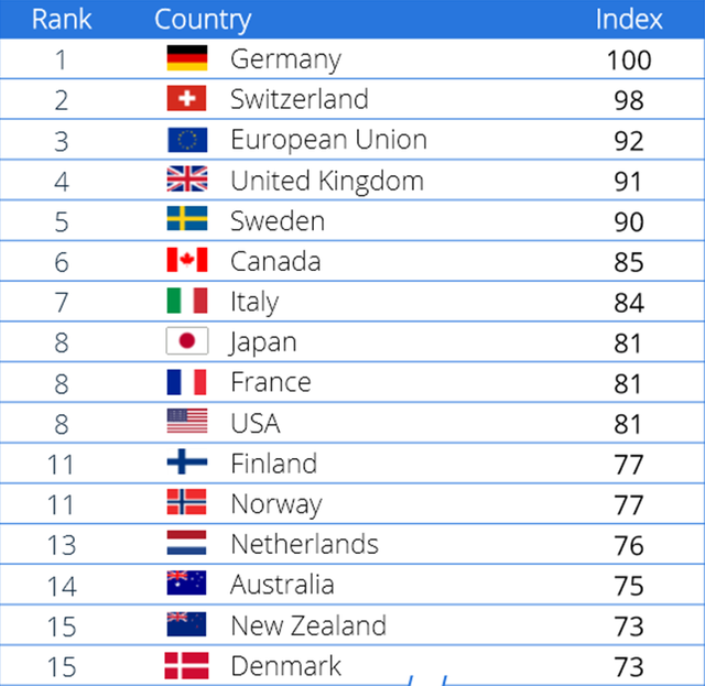
Top 15 quốc gia có hàng hóa được người tiêu dùng đánh giá cao
