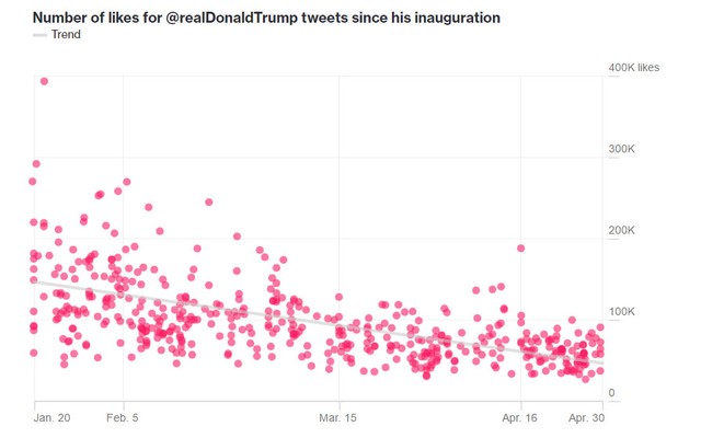 
Lượt thích với những dòng trạng thái từ tài khoản Twitter của Tổng thống Trump ngày càng sụt giảm.
