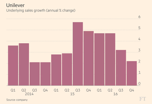 Tăng trưởng doanh thu của Unilever trong các năm gần đây (%). Nguồn: Financial Times.